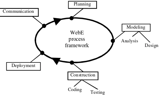 Gambar 1: Proses Web Engineering 