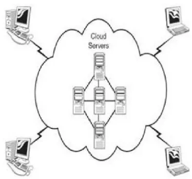 Gambar 2.1 Cloud Computing 