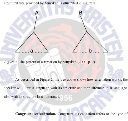 Figure 2. The pattern of alternation by Muysken (2000, p. 7). 