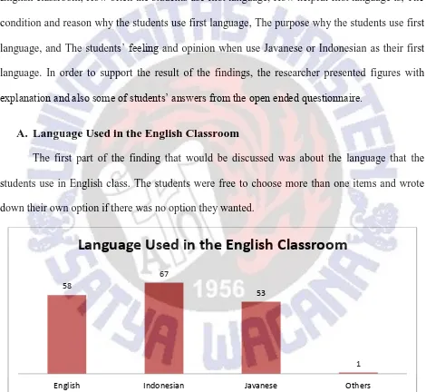 Figure 10 Language Used in the English Classroom  