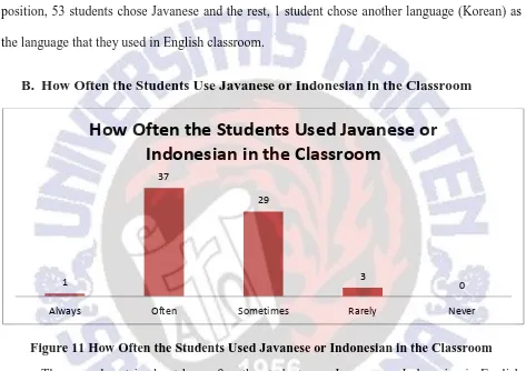 Figure 11 How Often the Students Used Javanese or Indonesian in the Classroom 