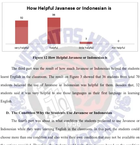 Figure 12 How Helpful Javanese or Indonesian is 
