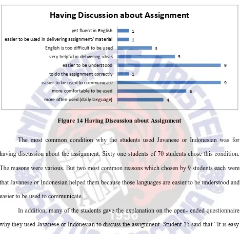 Figure 14 Having Discussion about Assignment 