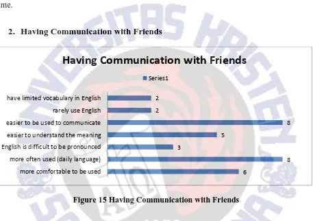 Figure 15 Having Communication with Friends 