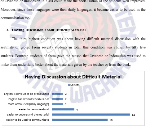 Figure 16 Having Discussion about Difficult Material 