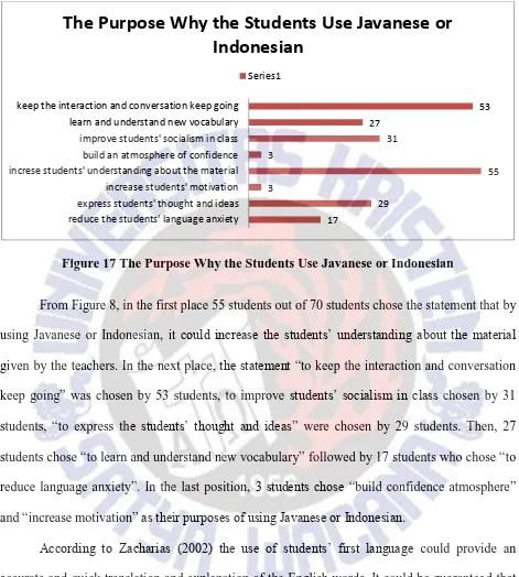 Figure 17 The Purpose Why the Students Use Javanese or Indonesian 