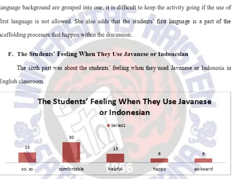 Figure 18 The Students’ Feeling When They Use Javanese or Indonesian 