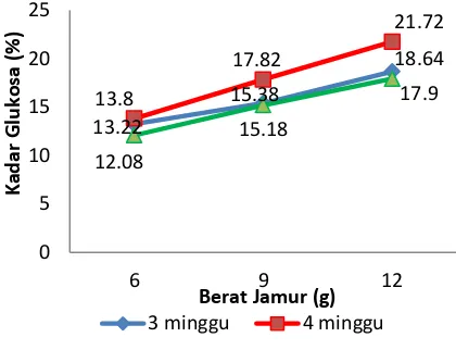 Gambar 1 Grafik hubungan antara berat jamur dengan kadar glukosa yang dihasilkan (%) 