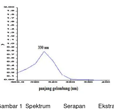 Gambar 1 Spektrum 