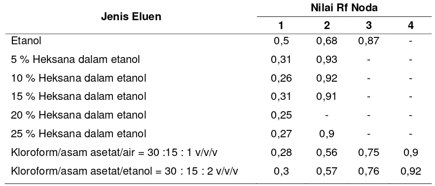 Tabel 1 Hasil Pengukuran Nilai Rf Ekstrak Rumput Laut Eucheuma cottonii pada Berbagai Jenis Eluen 