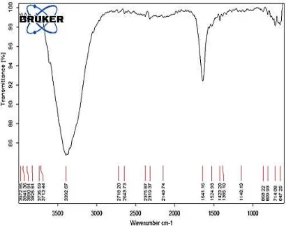 Gambar 5 Spektrum FTIR  Ekstrak Zat Warna Rumput Laut Eucheuma cottonii 