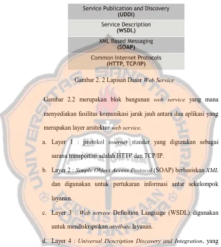 Gambar 2.2 merupakan blok bangunan web service yang mana 