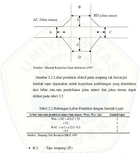 Gambar 2.1 Lebar pendekat efektif pada simpang tak bersinyal 