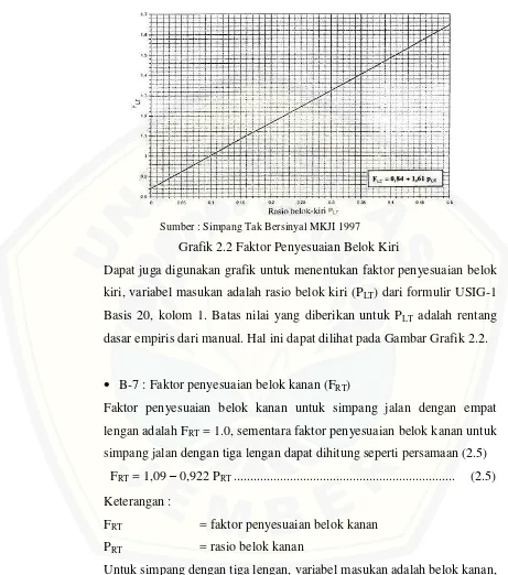 Grafik 2.2 Faktor Penyesuaian Belok Kiri 