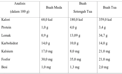 Tabel 2.1 Komposisi Kimia Daging Buah Kelapa Pada Berbagai Tingkat 