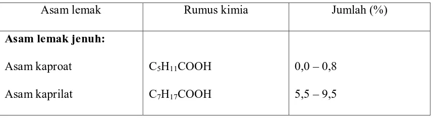Tabel 2.2. Komposisi Asam Lemak Minyak Kelapa 