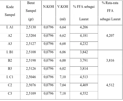 Tabel 4.1 Data Analisis Kadar Asam Lemak Bebas Dalam CNO 