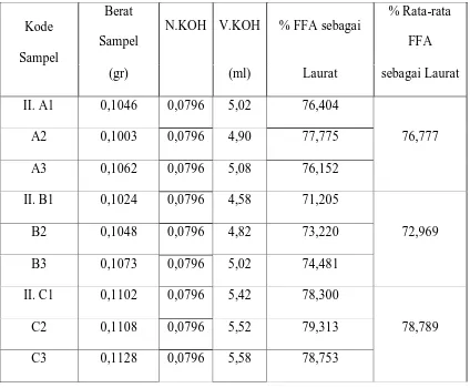 Tabel 4.2 Data Analisis Kadar Asam Lemak Bebas Dalam CFAD  