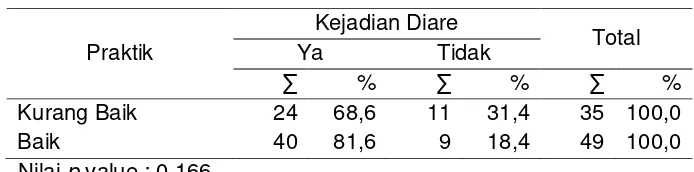 Tabel 5 Hubungan antara Praktik tentang Pemberian MPASI dengan 