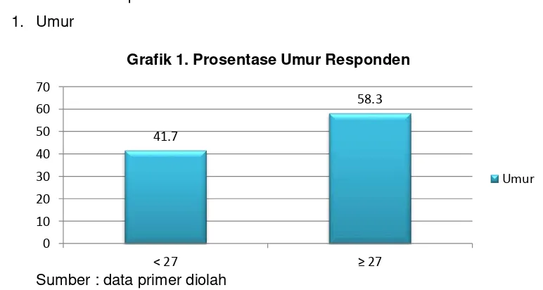 Grafik 1. Prosentase Umur Responden 