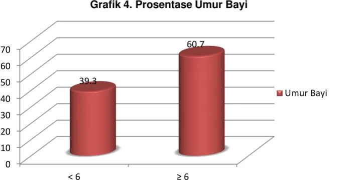 Grafik 4. Prosentase Umur Bayi 