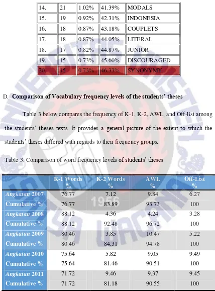 Table 3 below compares the frequency of K-1, K-2, AWL, and Off-list among 
