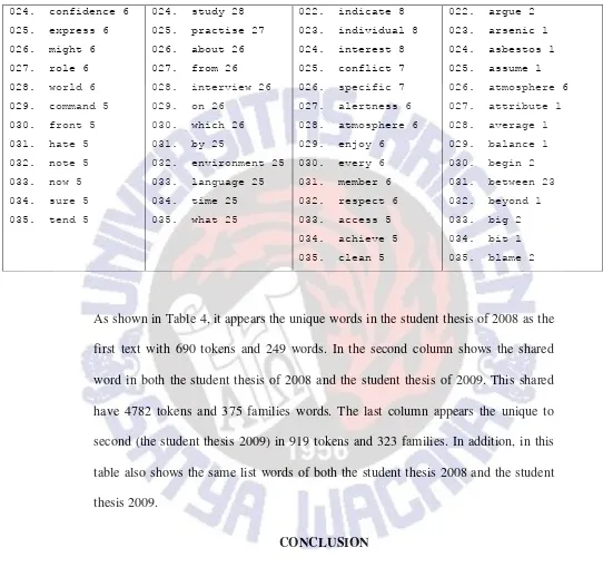 table also shows the same list words of both the student thesis 2008 and the student 