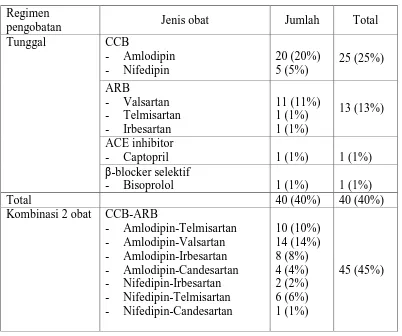 Tabel 4.2 Jenis obat antihipertensi yang diperoleh pasien rawat jalan di Rumah Sakit Haji Medan  