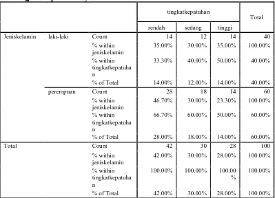 Tabel hasil analisis hubungan jenis kelamin pasien rawat jalan dengan tingkat kepatuhannya 