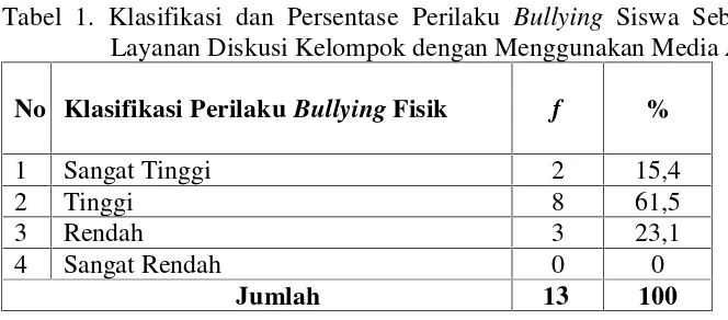 Tabel 1. Klasifikasi dan Persentase Perilaku Bullying Siswa Sebelum diberikan