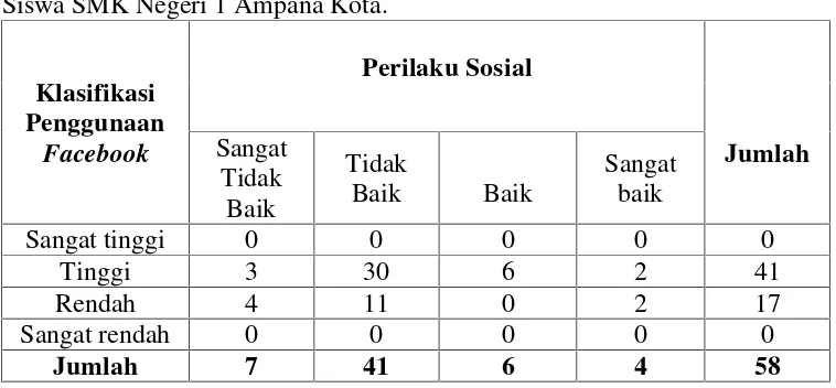 Tabel 3. Deskripsi Hubungan antara Penggunaan Facebook dengan Perilaku SosialSiswa SMK Negeri 1 Ampana Kota.