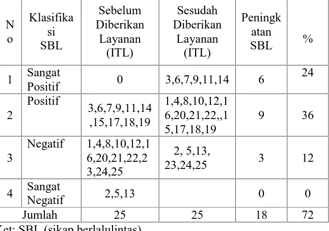 Tabel 3. Deskripsi Peningkatan Sikap Berlalulintas Siswa Sebelum Dan Sesudahdiberikan Layanan Informasi Tata tertib Lalu Lintas