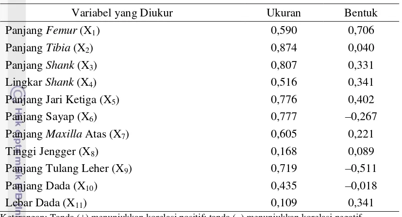 Tabel 22. Korelasi antara Variabel–Variabel  yang  Diamati  terhadap Ukuran dan    Bentuk Tubuh Ayam Ketawa Jakarta 