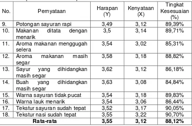 Tabel 9. Hasil Perhitungan Tingkat Kesesuaian Harapan dan Kenyataan pada Indikator Prinsip Kadar Air 