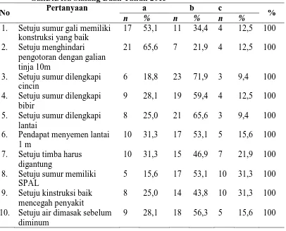 Tabel 4.6Distribusi Frekuensi Sikap Responden tentang Penggunaan Sumur GaliDiDesa Sialang Buah Tahun 2015 