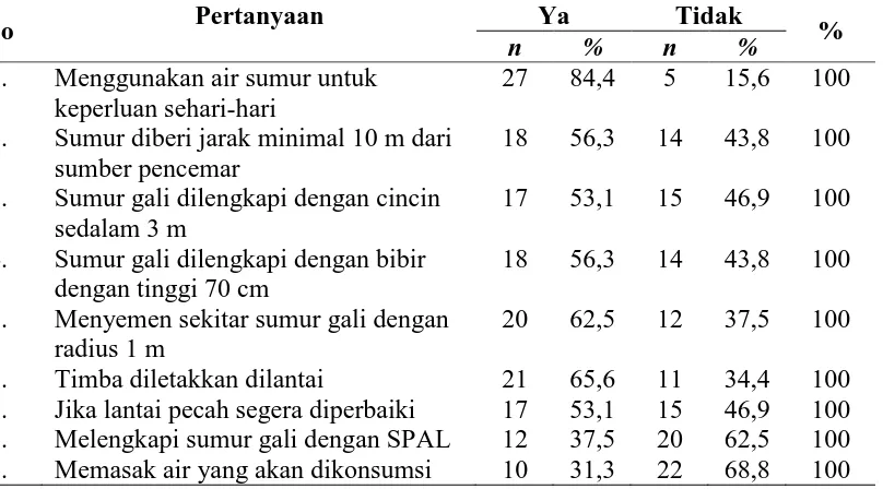 Tabel 4.7Distribusi Frekuensi Sikap Pengguna Air Sumur Gali di DesaSialangBuah Tahun 2015 