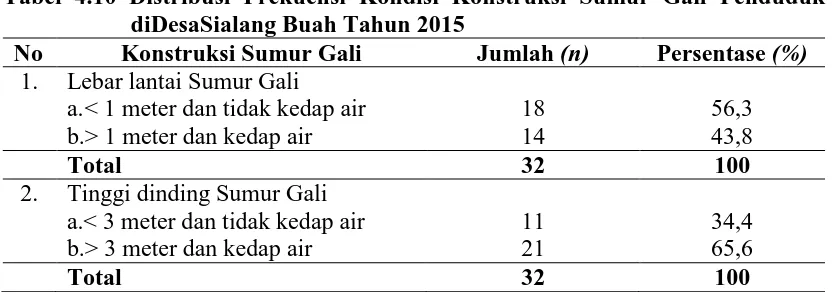 Tabel 4.10 Distribusi Frekuensi Kondisi Konstruksi Sumur Gali Penduduk diDesaSialang Buah Tahun 2015 