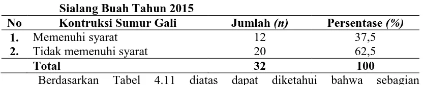 Tabel 4.11 Distribusi Frekuensi Konstruksi Sumur Gali Penduduk di Desa  Sialang Buah Tahun 2015 