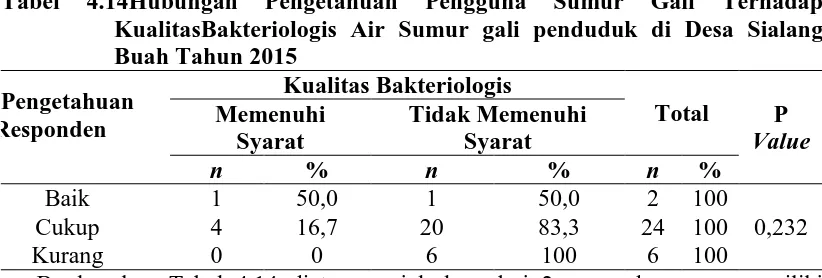 Tabel 4.14Hubungan KualitasBakteriologis Air Sumur gali penduduk di Desa Sialang 