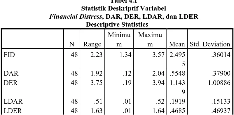 Tabel 4.1 Statistik Deskriptif Variabel  