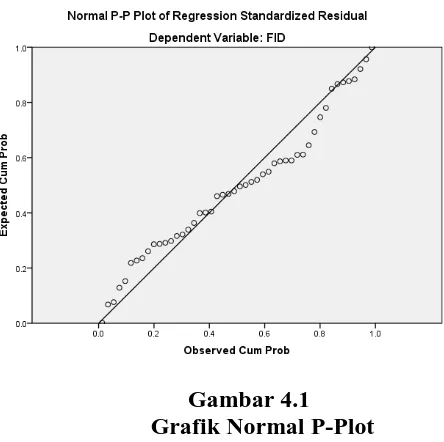 Gambar 4.1 Grafik Normal P-Plot 