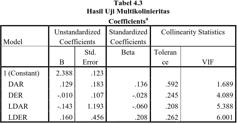 Tabel 4.3  Hasil Uji Multikolinieritas 