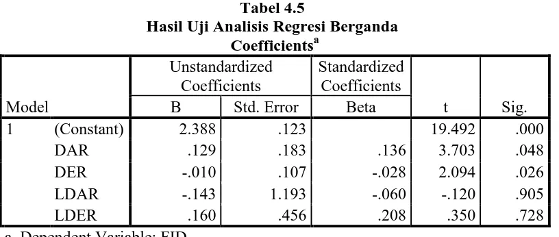 Tabel 4.5 Hasil Uji Analisis Regresi Berganda 