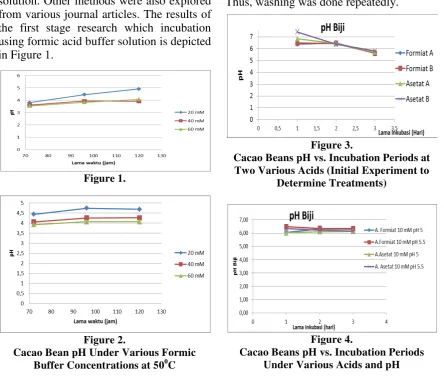     Figure 3. Cacao Beans pH vs. Incubation Periods at 
