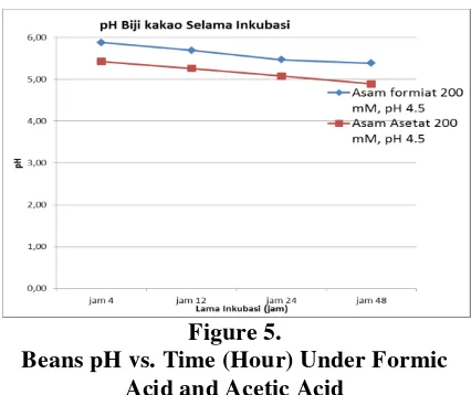   Figure 5. Beans pH vs. Time (Hour) Under Formic 