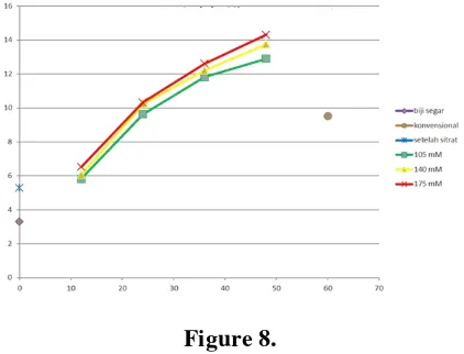   Figure 7. Total Nitrogen vs. Incubation Period Under 