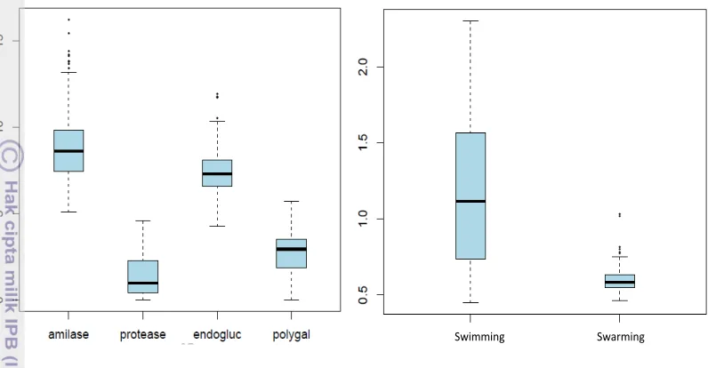 Figure 3 Boxplot of phenotypic data on each trait. A. Enzymatic activities, B. 