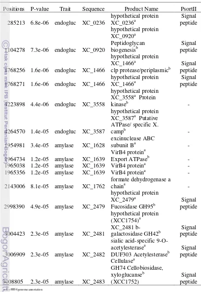 Table 5 Characteristics of significant coding SNPs on endoglucanase and amylase 