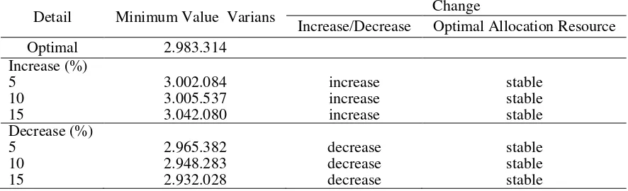 Tabel 8. Analisis of Simultaneously Input Changes to Optimal Allocation Resource on SRI Paddy Farming in Ngombol in the Year of 2015 