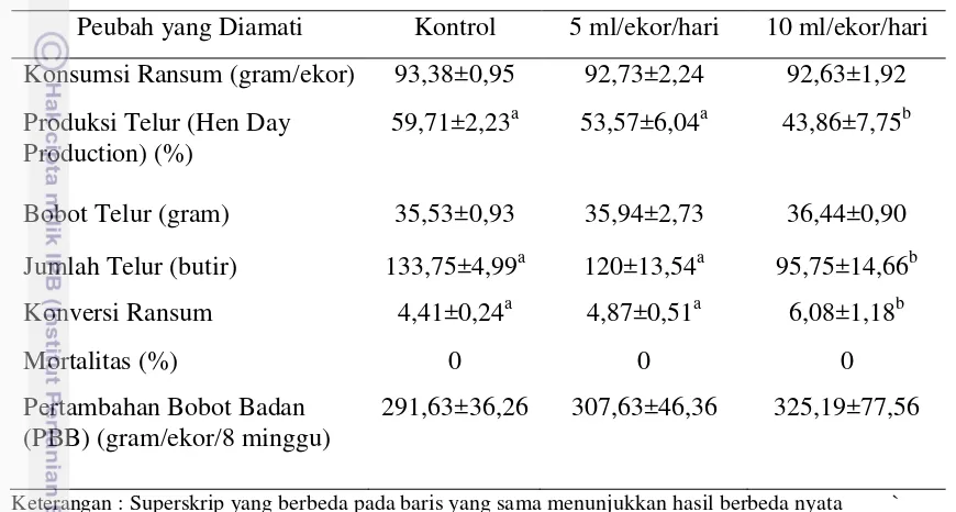 Tabel 6. Pengaruh Perlakuan Penambahan Jamu Ternak dalam Air Minum terhadap                Performa Ayam Arab 